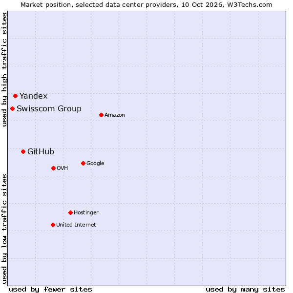 Market position of GitHub vs. Yandex vs. Swisscom Group