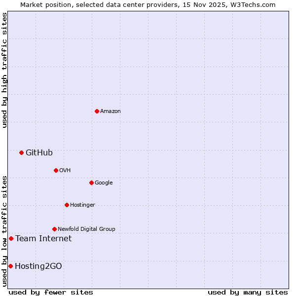 Market position of GitHub vs. Team Internet vs. Hosting2GO