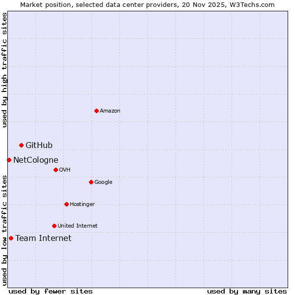Market position of GitHub vs. Team Internet vs. NetCologne