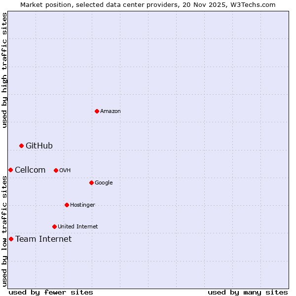 Market position of GitHub vs. Team Internet vs. Cellcom
