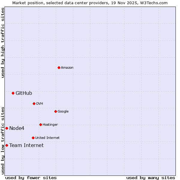 Market position of GitHub vs. Node4 vs. Team Internet