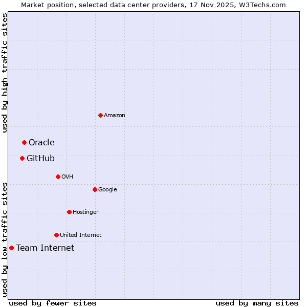 Market position of Oracle vs. GitHub vs. Team Internet