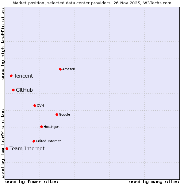 Market position of GitHub vs. Tencent vs. Team Internet