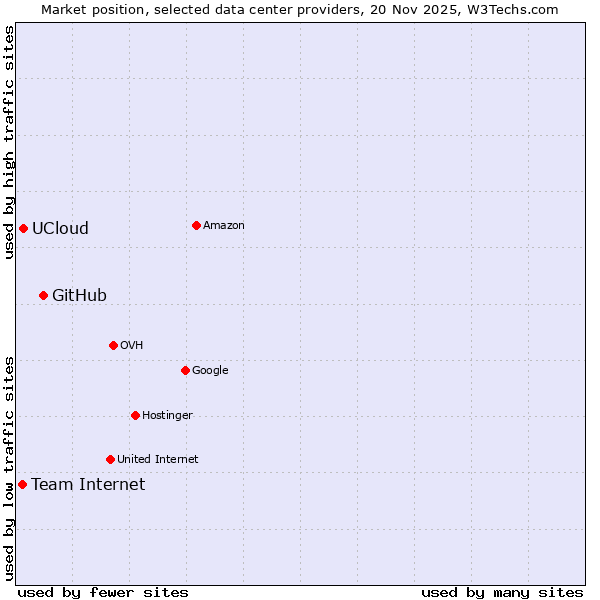Market position of GitHub vs. UCloud vs. Team Internet