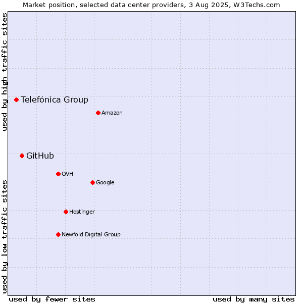 Market position of GitHub vs. Telefónica Group