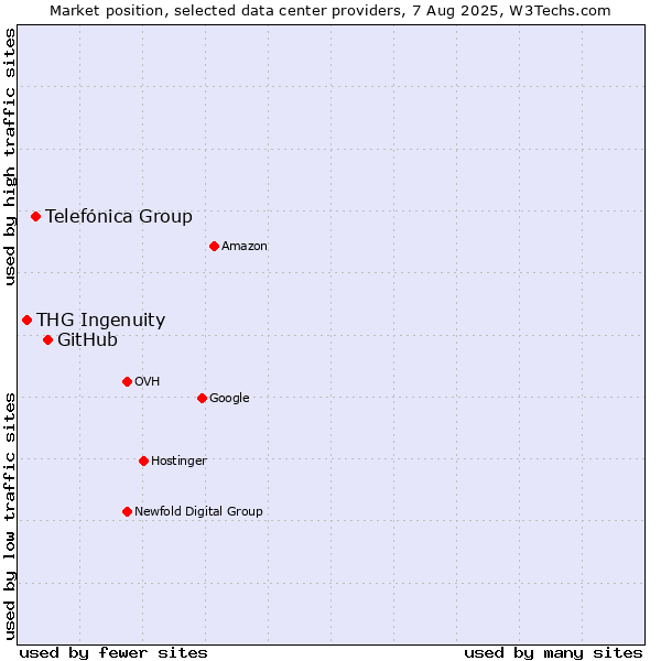 Market position of GitHub vs. Telefónica Group vs. THG Ingenuity