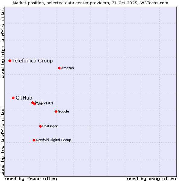 Market position of Hetzner vs. GitHub vs. Telefónica Group