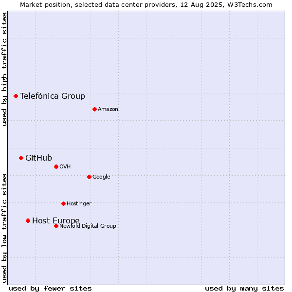 Market position of Host Europe vs. GitHub vs. Telefónica Group