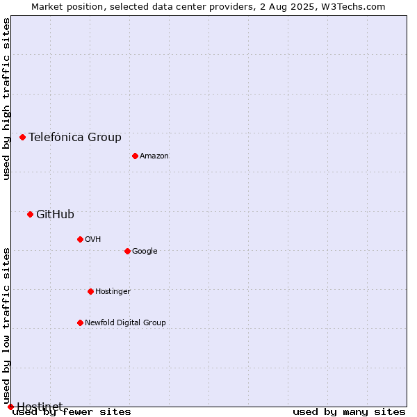 Market position of GitHub vs. Telefónica Group vs. Hostinet
