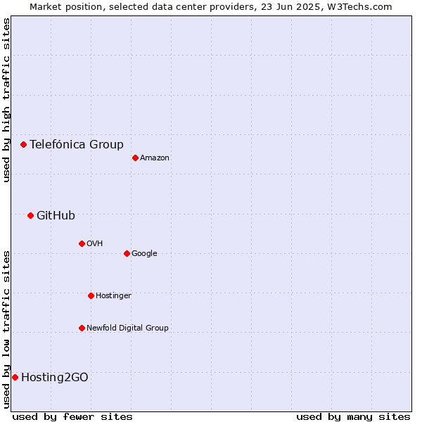 Market position of GitHub vs. Telefónica Group vs. Hosting2GO