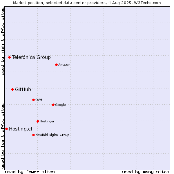 Market position of GitHub vs. Telefónica Group vs. Hosting.cl