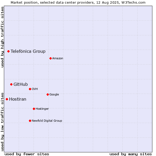 Market position of GitHub vs. Telefónica Group vs. Hostiran