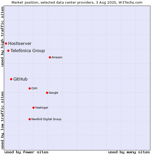 Market position of GitHub vs. Telefónica Group vs. Hostiserver