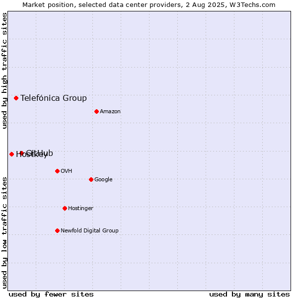 Market position of GitHub vs. Telefónica Group vs. Hostkey