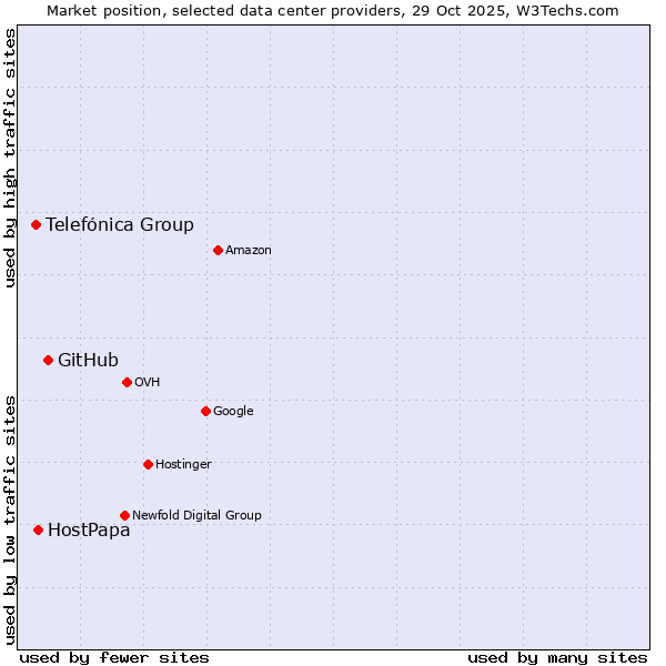 Market position of GitHub vs. HostPapa vs. Telefónica Group