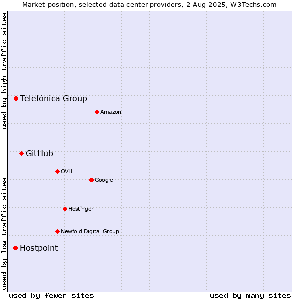 Market position of GitHub vs. Telefónica Group vs. Hostpoint