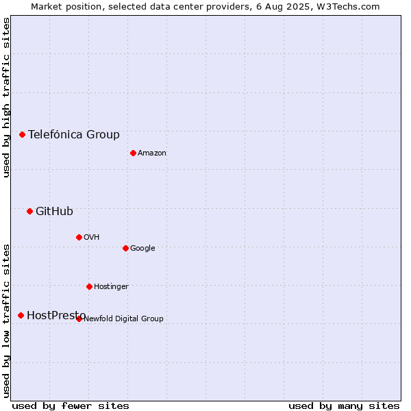 Market position of GitHub vs. Telefónica Group vs. HostPresto