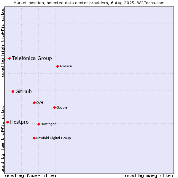 Market position of GitHub vs. Telefónica Group vs. Hostpro