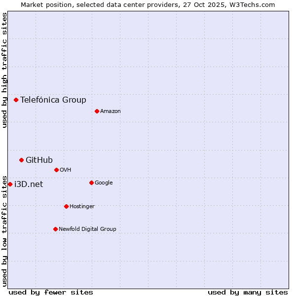 Market position of GitHub vs. Telefónica Group vs. i3D.net