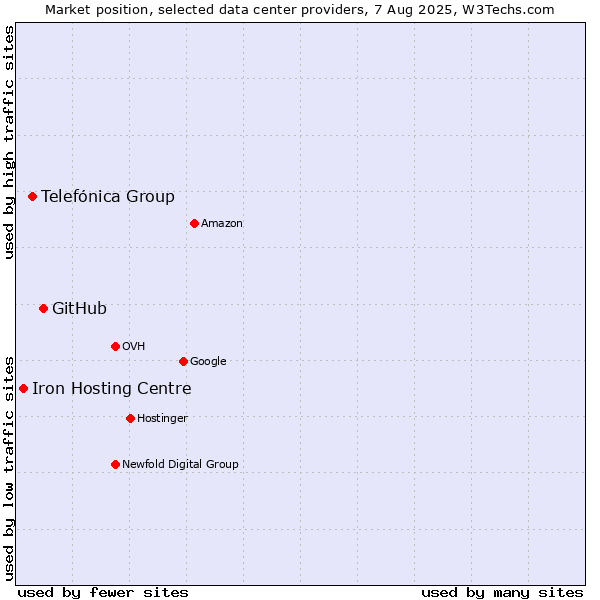 Market position of GitHub vs. Telefónica Group vs. Iron Hosting Centre