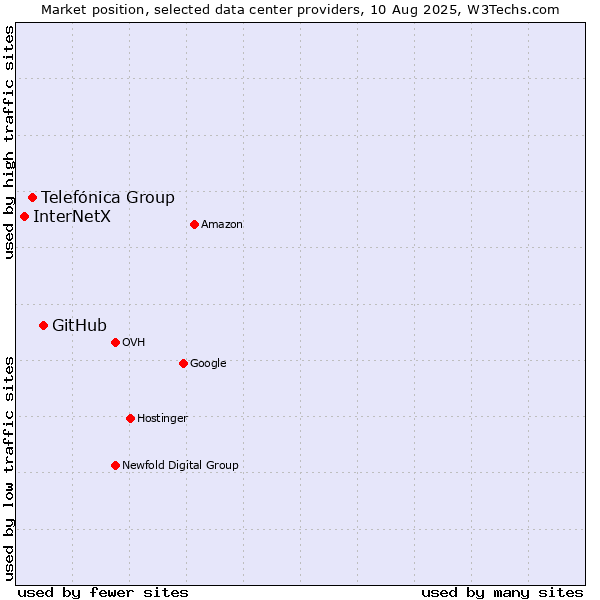Market position of GitHub vs. Telefónica Group vs. InterNetX