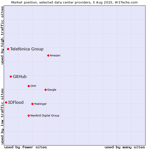 Market position of GitHub vs. Telefónica Group vs. IOFlood