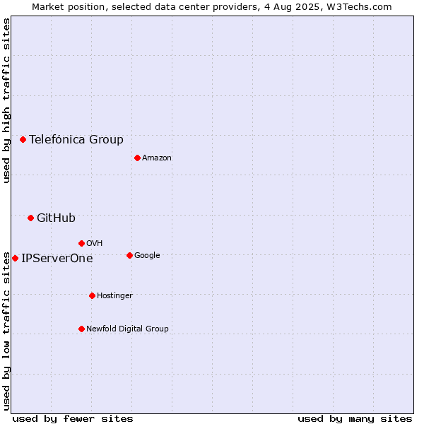 Market position of GitHub vs. Telefónica Group vs. IPServerOne