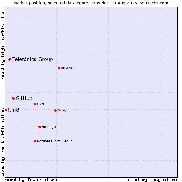 Market position of GitHub vs. Telefónica Group vs. itm8