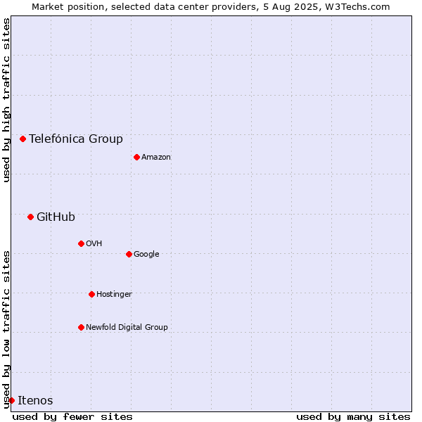Market position of GitHub vs. Telefónica Group vs. Itenos