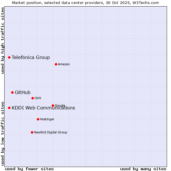 Market position of GitHub vs. Telefónica Group vs. KDDI Web Communications