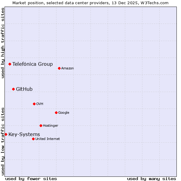 Market position of GitHub vs. Telefónica Group vs. Key-Systems