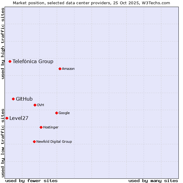 Market position of GitHub vs. Telefónica Group vs. Level27