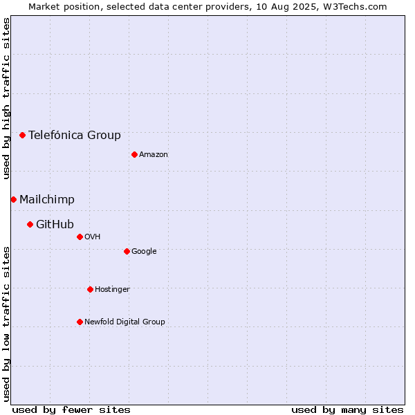 Market position of GitHub vs. Telefónica Group vs. Mailchimp