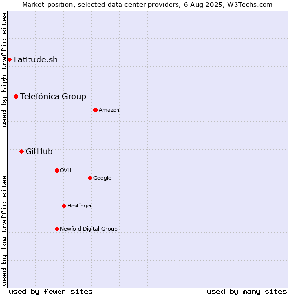 Market position of GitHub vs. Telefónica Group vs. Latitude.sh