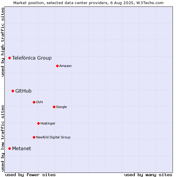 Market position of GitHub vs. Telefónica Group vs. Metanet
