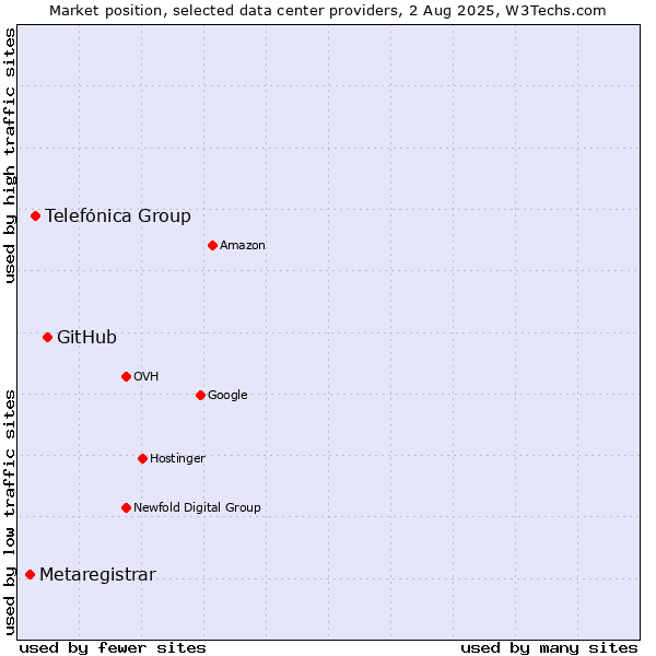 Market position of GitHub vs. Telefónica Group vs. Metaregistrar
