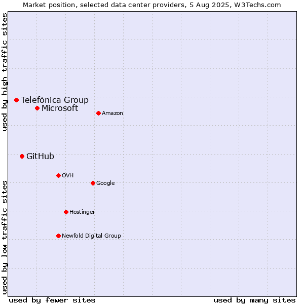 Market position of Microsoft vs. GitHub vs. Telefónica Group