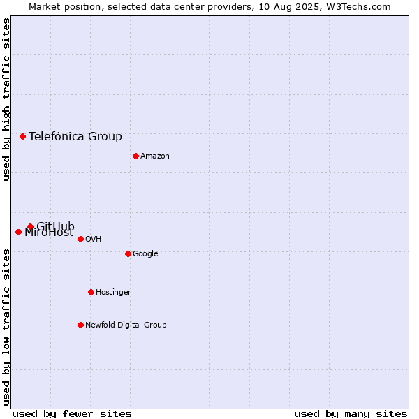 Market position of GitHub vs. Telefónica Group vs. MiroHost