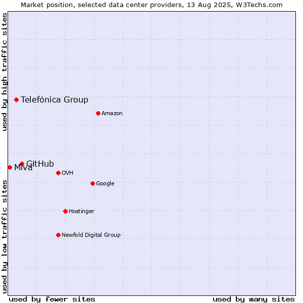Market position of GitHub vs. Telefónica Group vs. Miva