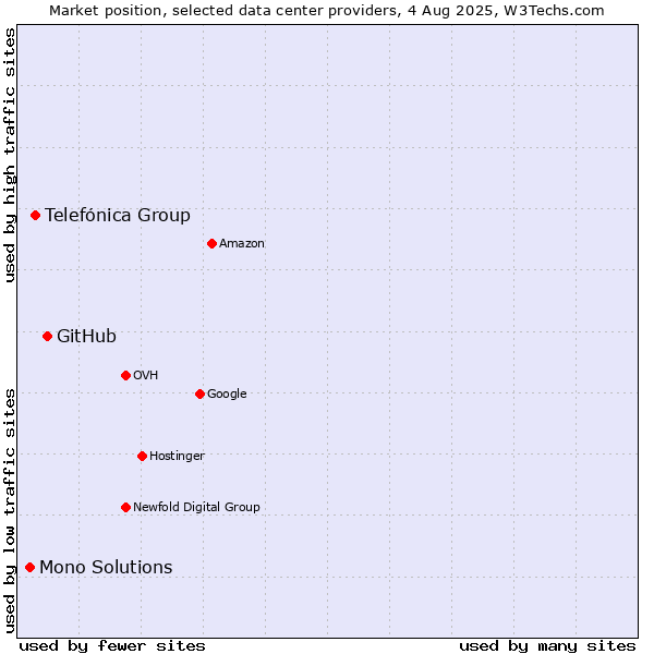 Market position of GitHub vs. Telefónica Group vs. Mono Solutions