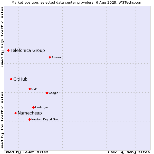 Market position of Namecheap vs. GitHub vs. Telefónica Group