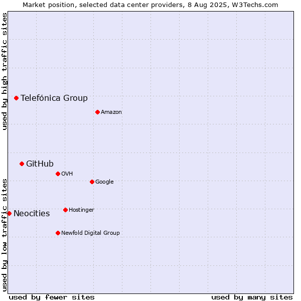Market position of GitHub vs. Telefónica Group vs. Neocities