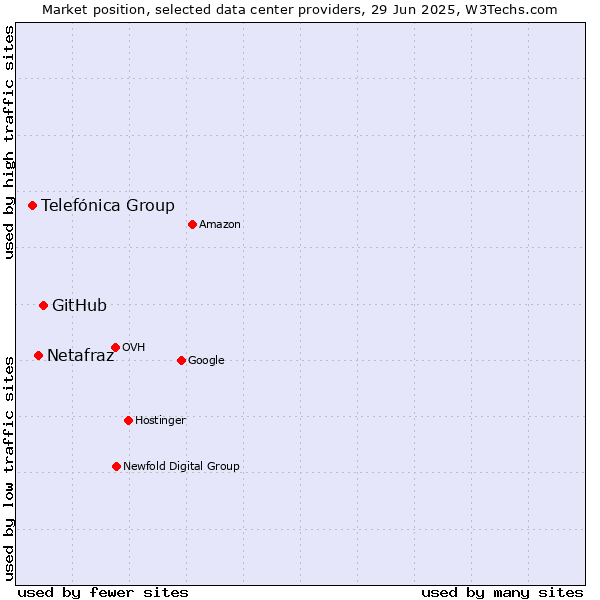 Market position of GitHub vs. Netafraz vs. Telefónica Group