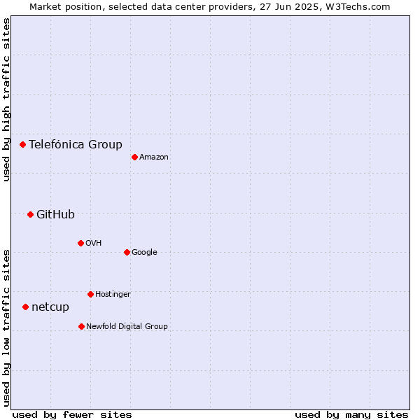 Market position of GitHub vs. netcup vs. Telefónica Group