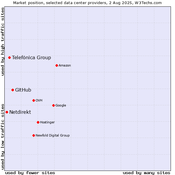 Market position of GitHub vs. Telefónica Group vs. Netdirekt