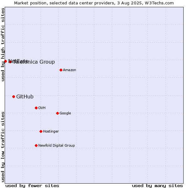Market position of GitHub vs. Telefónica Group vs. NetEase