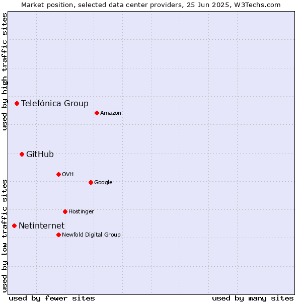 Market position of GitHub vs. Telefónica Group vs. Netinternet