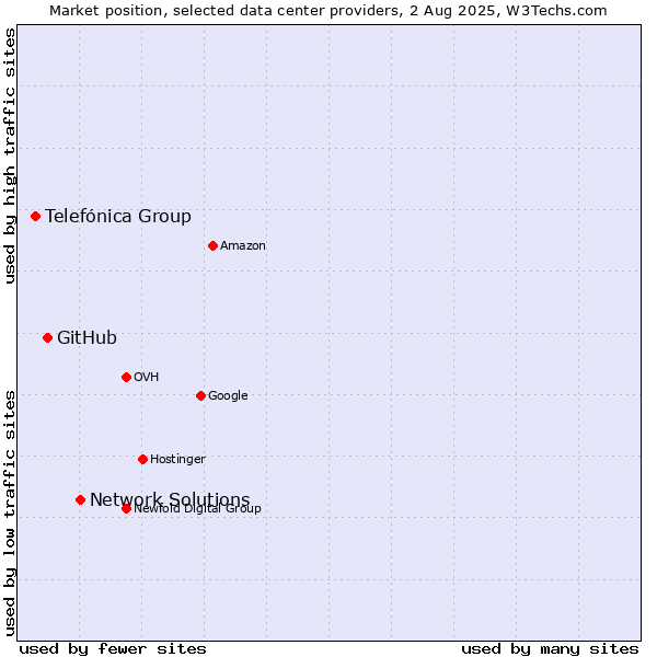 Market position of Network Solutions vs. GitHub vs. Telefónica Group