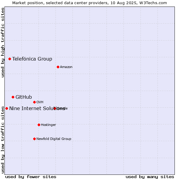 Market position of GitHub vs. Telefónica Group vs. Nine Internet Solutions