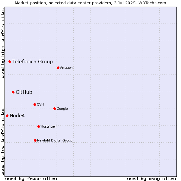 Market position of GitHub vs. Telefónica Group vs. Node4
